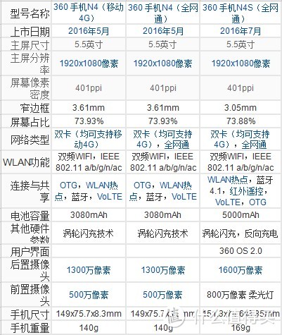 5000mAh大电池涨二百：奇虎360 N4S 手机全网通与N4对比