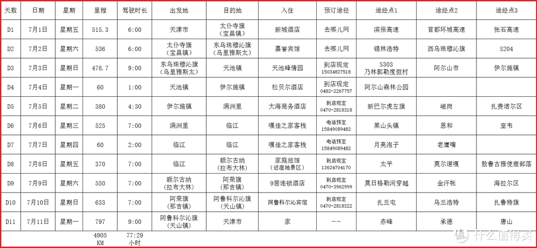 #自驾享自由# 2016年暑假呼伦贝尔自驾游记 含自驾装备推荐