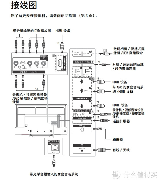 纠结的电视选购历程，最终入手大法——SONY 索尼 65X7566D 液晶电视