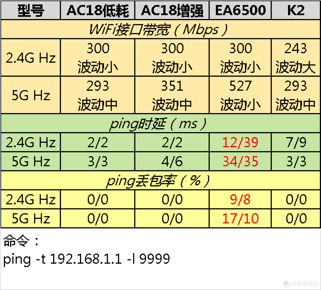 Tenda 腾达 AC18 无线路由 评测