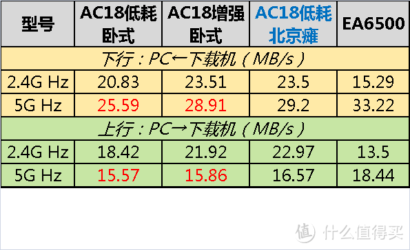 Tenda 腾达 AC18 无线路由 评测