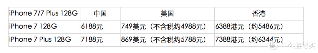 信用卡五连招，刷出八折iPhone 7