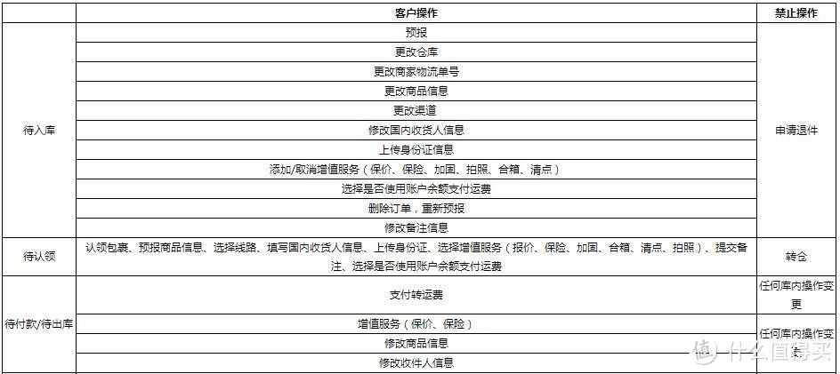 三个月七单，我在转运四方不仅交了税还交了“学费”