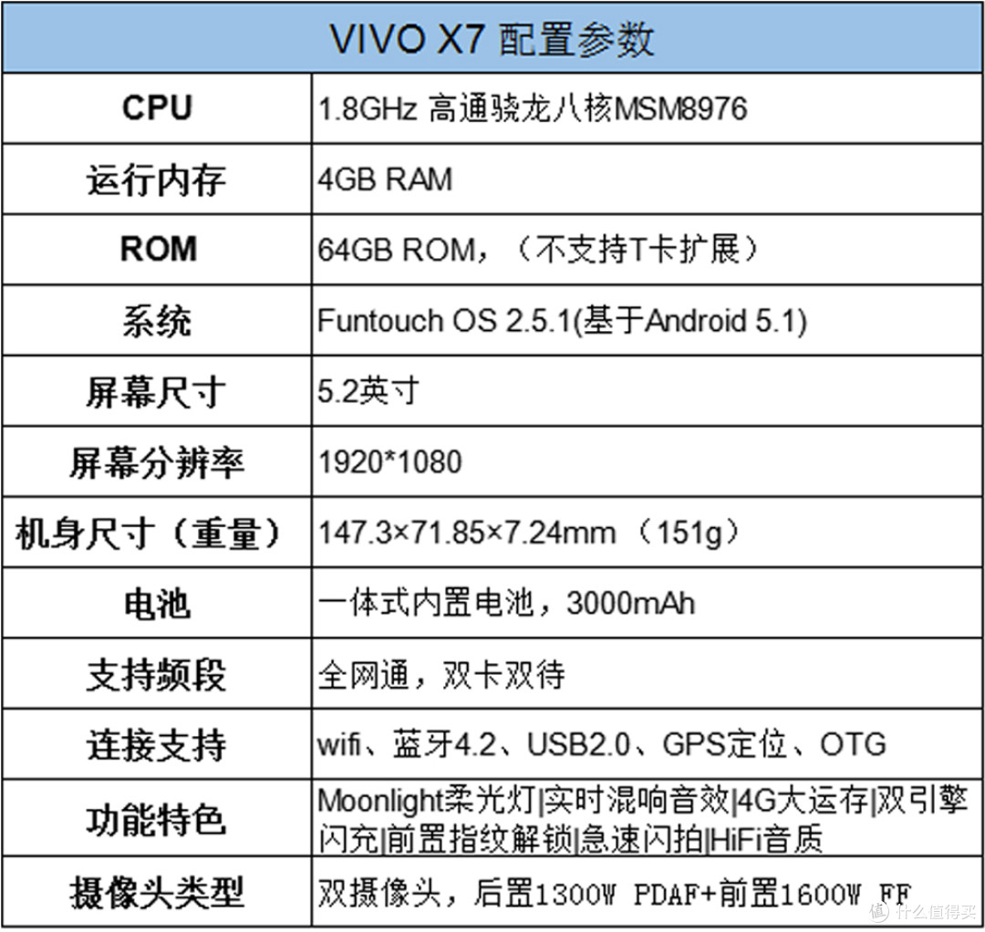 先上详细参数:先说说配置方面,x7配备了高通的中端处理器骁龙652,4g