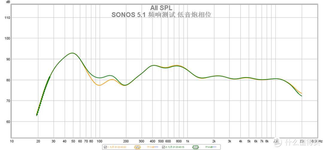 测试结果 全频和低音炮相位