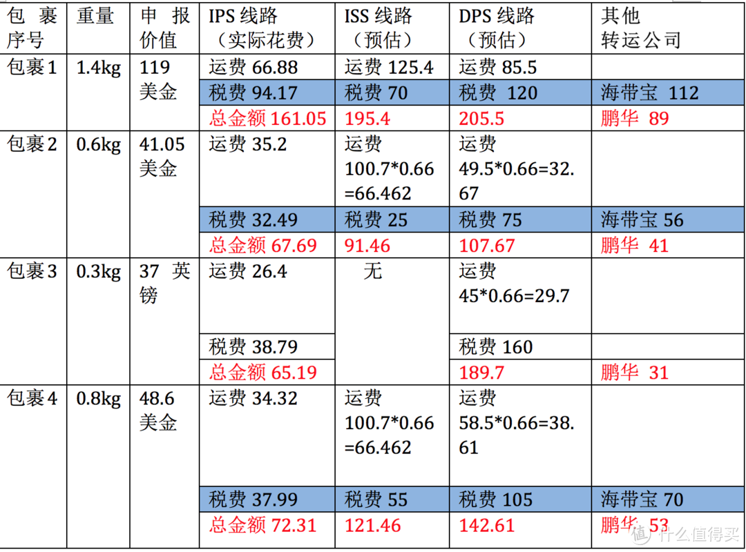 三个月七单，我在转运四方不仅交了税还交了“学费”