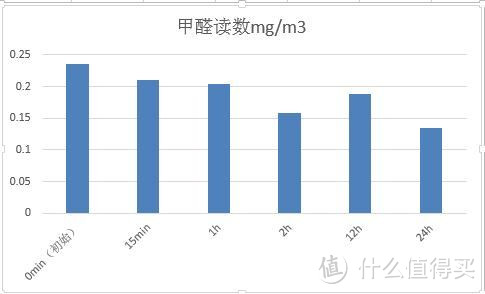 初步测试有效果，但仍需长时间观测的甲醛清除剂