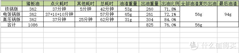 懒人三步走教你熬猪油—铁锅VS电饭锅VS高压锅