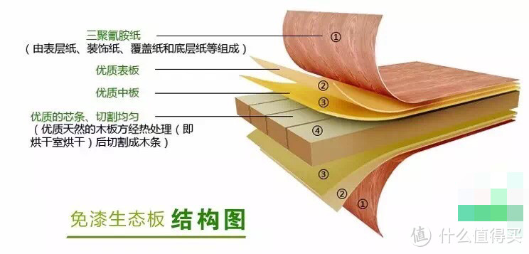 浅谈生态板花色及材质