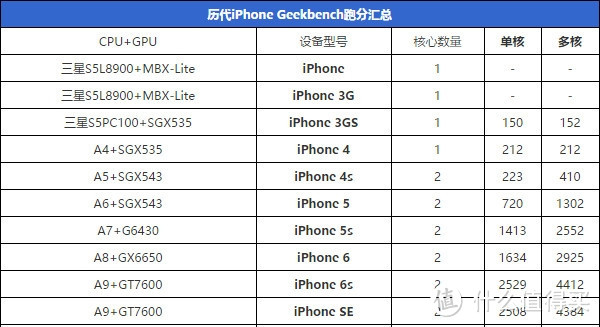 久别重逢的iPhone SE——不朽设计，经典延续