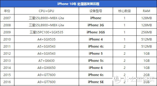 久别重逢的iPhone SE——不朽设计，经典延续