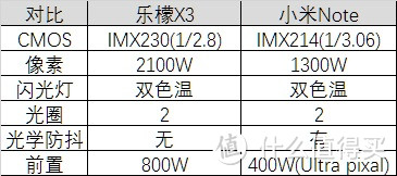 曾经的旗舰，乐檬X3与小米Note超详细，全方面对比