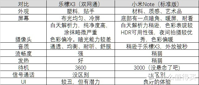 曾经的旗舰，乐檬X3与小米Note超详细，全方面对比