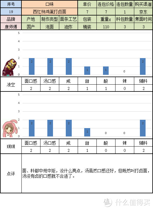 寻找一碗美味的方便面 桶装组