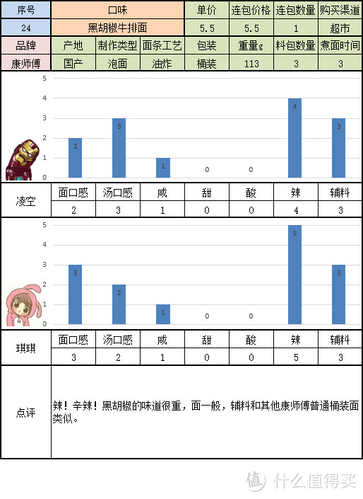 寻找一碗美味的方便面 桶装组