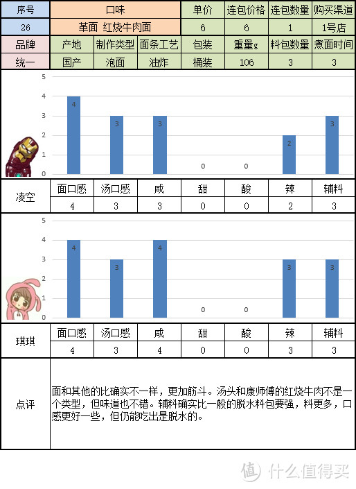 寻找一碗美味的方便面 桶装组