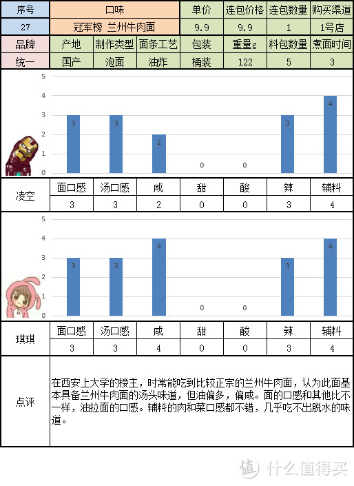 寻找一碗美味的方便面 桶装组