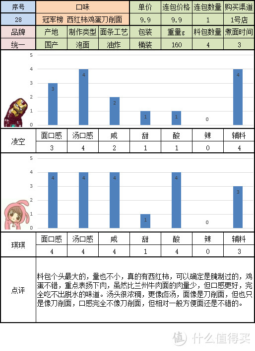 寻找一碗美味的方便面 桶装组