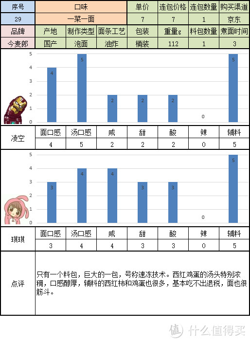 寻找一碗美味的方便面 桶装组