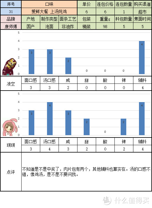 寻找一碗美味的方便面 桶装组