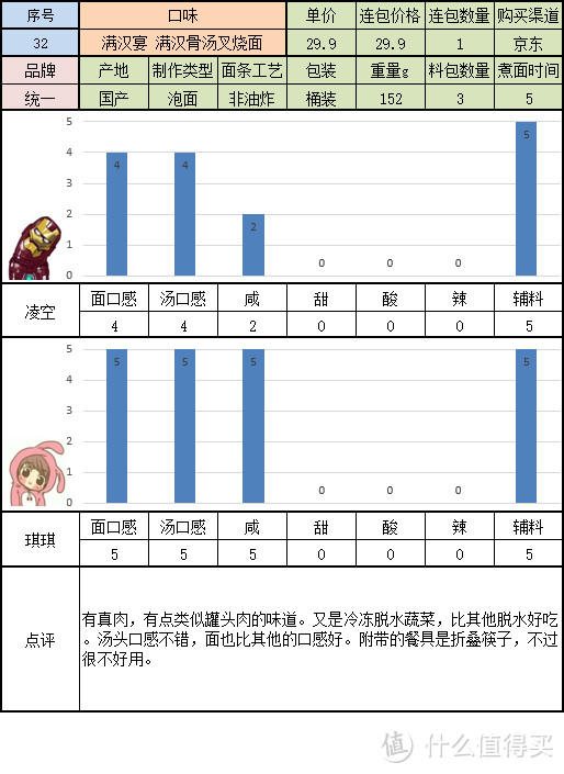 寻找一碗美味的方便面 桶装组