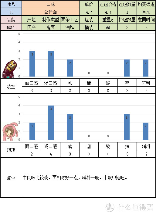 寻找一碗美味的方便面 桶装组