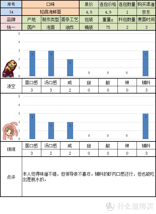 寻找一碗美味的方便面 桶装组