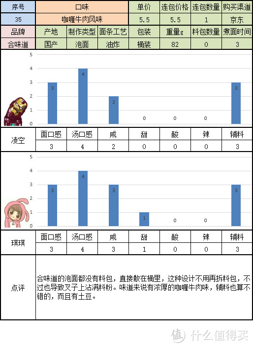 寻找一碗美味的方便面 桶装组