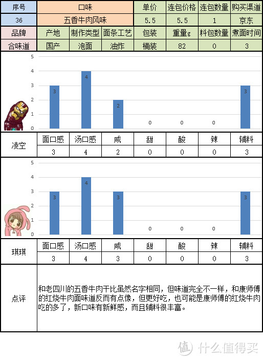 寻找一碗美味的方便面 桶装组