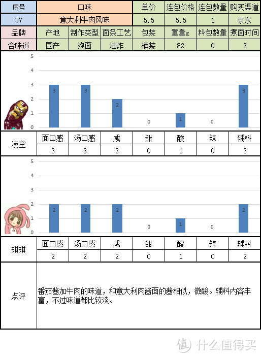 寻找一碗美味的方便面 桶装组