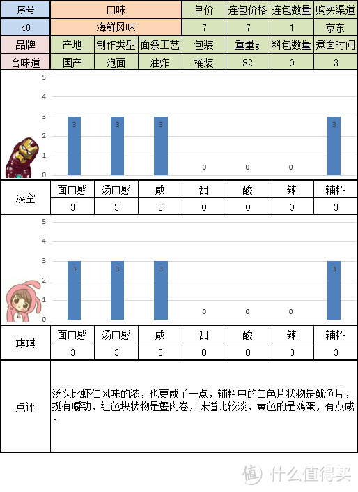 寻找一碗美味的方便面 桶装组