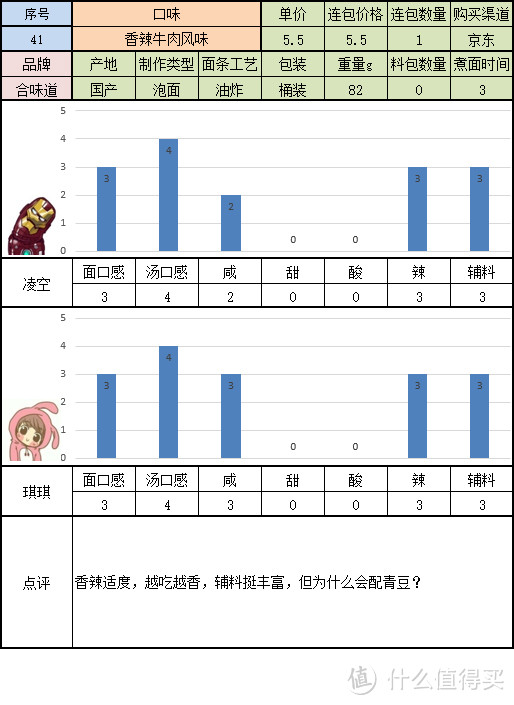 寻找一碗美味的方便面 桶装组