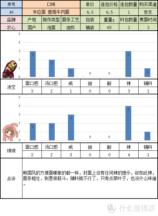 寻找一碗美味的方便面 桶装组