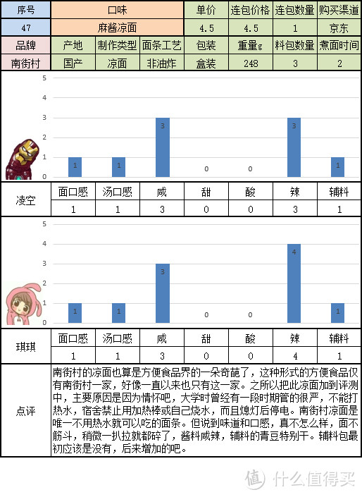 寻找一碗美味的方便面 桶装组