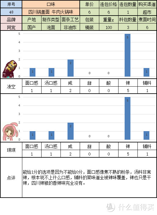 寻找一碗美味的方便面 桶装组