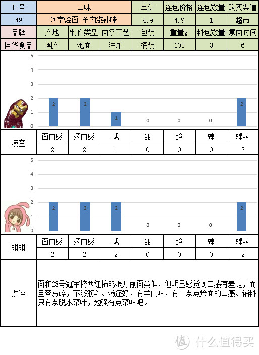 寻找一碗美味的方便面 桶装组