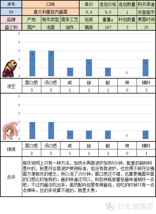 寻找一碗美味的方便面 桶装组