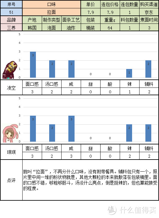 寻找一碗美味的方便面 桶装组