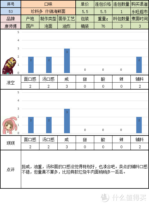 寻找一碗美味的方便面 桶装组