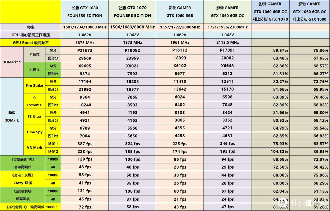 烧脑！2000元显卡如何选？GALAXY 影驰 GTX 1060 GAMER 开箱和详测