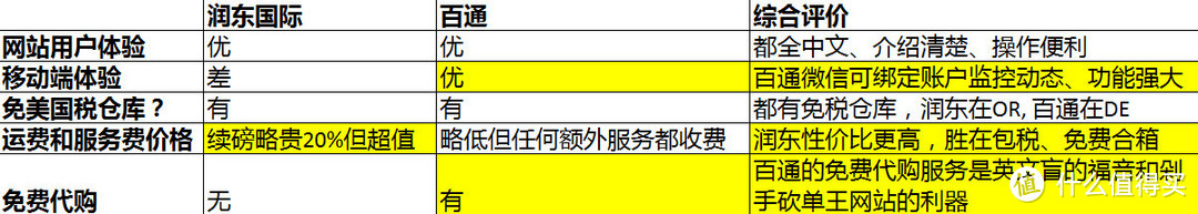 中美海淘转运：润东国际手把手教程及对比百通物流的优劣势详解及佳能便携照片打印机CP1200开箱晒单