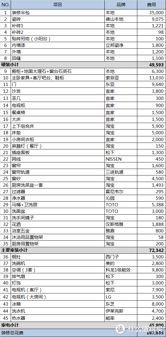 70㎡小房子装修记：关于装修风格与家装选购推荐