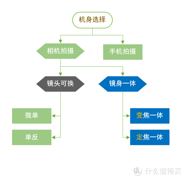 摄影穷三代，单反毁一生？双11相机与镜头选购推荐