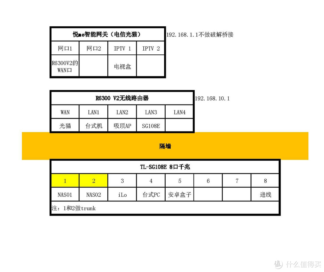 拖延症晚期，收拾家里网络设备小记：TL-SG108E v2.0版本、乐光 A600吸顶式AP、自制网线材料小结