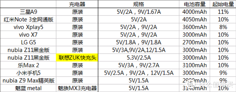 联想 ZUK 手机 快速充电器和USB 3.0 Type-C充电线体验