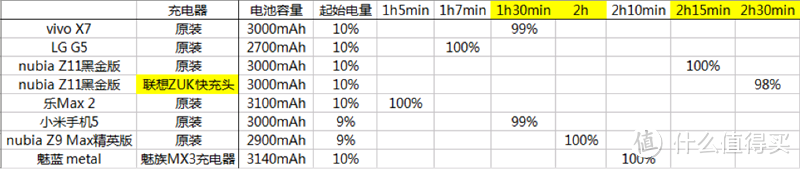 联想 ZUK 手机 快速充电器和USB 3.0 Type-C充电线体验