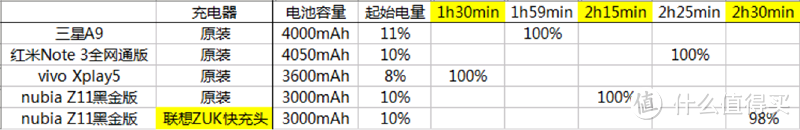 联想 ZUK 手机 快速充电器和USB 3.0 Type-C充电线体验