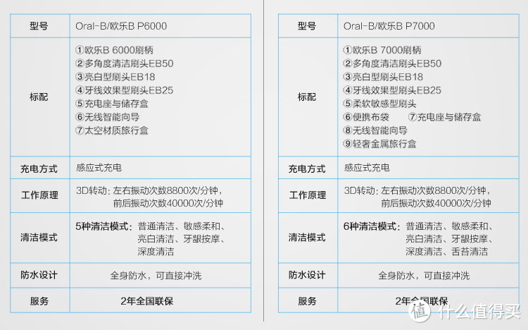 6000与7000对比