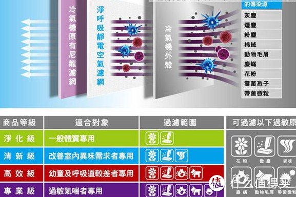 让空气净化机滤芯寿命更长：3M 静电过滤网 入手体验