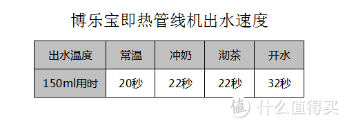 冷水、温水、开水随便喝 - BluePro 博乐宝净水器众测报告